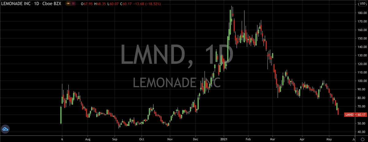 Weighing Up The Pros And Cons Of Lemonade (NYSE: LMND)